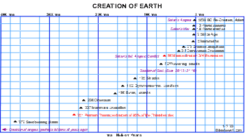 Creation Earth