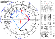 Lewis Sperry Chafer Birth Chart