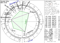 Scooter Libby Birth Chart