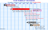 Four Horses Timeline