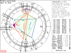 Lunar Eclipse Chart