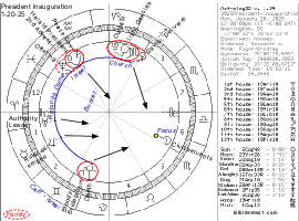 Inauguration Chart