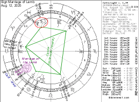 Conjunction Chart