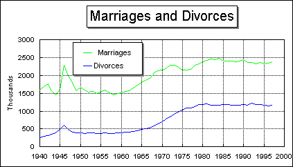Marriages Divorces