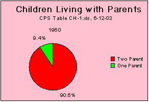 Children Living with Parents 1960
