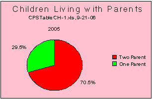 Children Living with Parents 2005