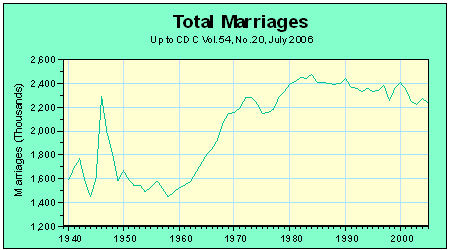 Total Marriages