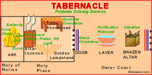 Tabernacle Problem Solving Devices